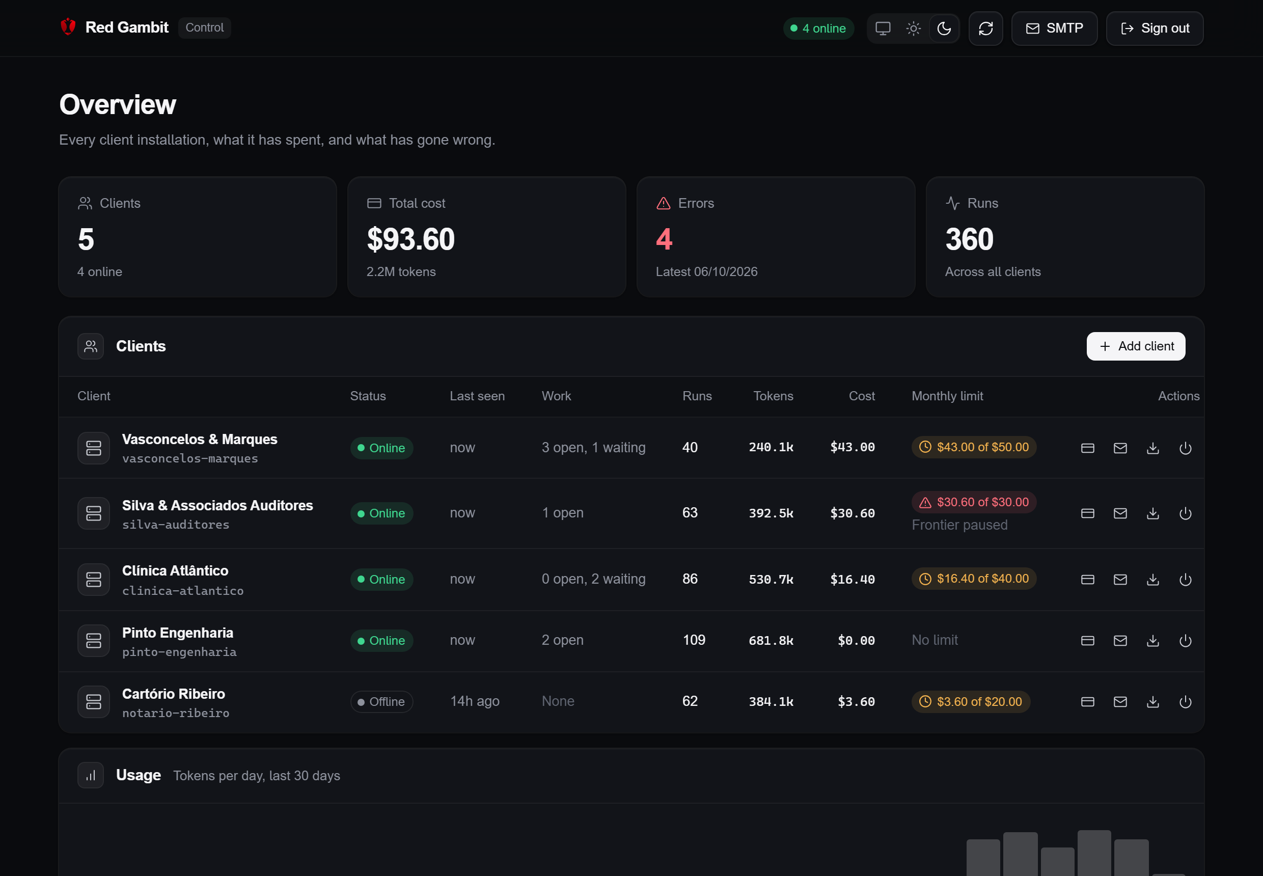 O painel Control do fornecedor: cinco clientes, o custo total, os erros e as execuções, e uma tabela com o estado, o trabalho em curso, a utilização e o gasto do mês face ao limite de cada cliente.